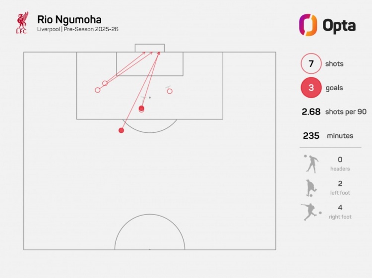 九游体育入口-季前独造5球并献首秀绝杀，新星恩古莫哈能否成为红军新一代核心